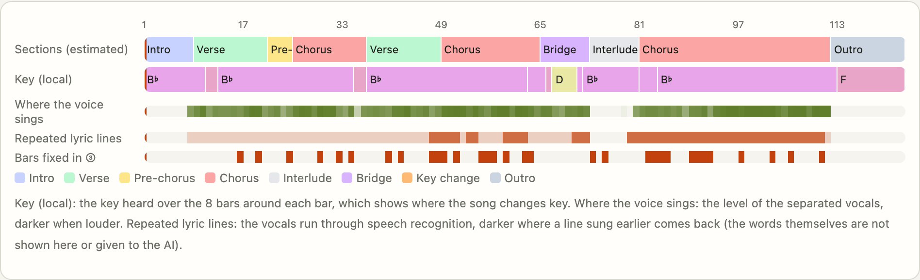 The whole of Goodbye To Spring: estimated sections, the local key, where the voice sings, repeated lyric lines, and the bars fixed in step 3